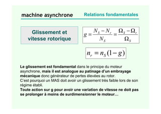 Glissement et
vitesse rotorique S
r
S
S
r
S
N
N
N
g
Ω
Ω
−
Ω
=
−
=
)
1
( g
n
n S
r −
=
Le glissement est fondamental dans le principe du moteur
asynchrone, mais il est analogue au patinage d’un embrayage
mécanique donc générateur de pertes élevées au rotor.
C’est pourquoi un MAS doit avoir un glissement très faible lors de son
régime établi.
Toute action sur g pour avoir une variation de vitesse ne doit pas
se prolonger à moins de surdimensionner le moteur…
machine asynchrone Relations fondamentales
 