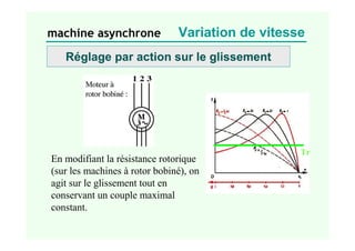 machine asynchrone
Réglage par action sur le glissement
Tr
En modifiant la résistance rotorique
(sur les machines à rotor bobiné), on
agit sur le glissement tout en
conservant un couple maximal
constant.
Variation de vitesse
 
