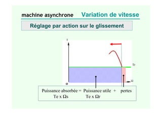 Tr
T
Ω
machine asynchrone
Puissance absorbée =
Te x Ωs Te x Ωr
Puissance utile + pertes
Réglage par action sur le glissement
Variation de vitesse
 