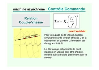 TE
Ωr
0 ΩS0
ΩS1
ΩS2
∆Ωr
∆Ωr
∆Ωr
2
. 







=
f
U
K
Te
pour f variable
Pour le réglage de la vitesse, l’action
simultanée sur la tension efficace U et la
fréquence f en gardant U/f constant est
d’un grand intérêt.
Le démarrage est possible, le point
stabilisé en vitesse peut être choisi et
modifié avec un faible glissement pour le
moteur.
Tr couple résistant
machine asynchrone Contrôle Commande
Relation
Couple-Vitesse
 