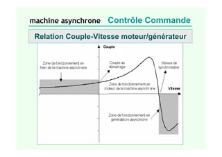 machine asynchrone Contrôle Commande
Relation Couple-Vitesse moteur/générateur
 