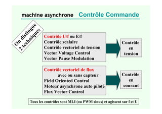 machine asynchrone Contrôle Commande
O
n
d
i
s
t
i
n
g
u
e
2
t
e
c
h
n
i
q
u
e
s Contrôle U/f ou E/f
Contrôle scalaire
Contrôle vectoriel de tension
Vector Voltage Control
Vector Pause Modulation
Contrôle vectoriel de flux
avec ou sans capteur
Field Oriented Control
Moteur asynchrone auto piloté
Flux Vector Control
Contrôle
en
tension
Contrôle
en
courant
Tous les contrôles sont MLI (ou PWM sinus) et agissent sur f et U
 