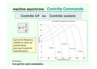 machine asynchrone Contrôle Commande
p
f
ns =
Agir sur la fréquence,
modifie la vitesse de
synchronisme
ainsi que le point de
fonctionnement
Remarque:
Les pertes sont constantes
Contrôle U/f ou Contrôle scalaire
 