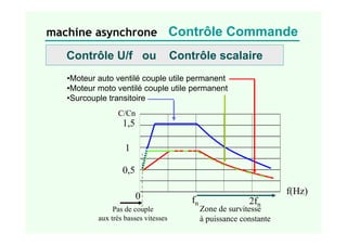 machine asynchrone Contrôle Commande
C/Cn
0,5
1
1,5
f(Hz)
fn 2fn
0
Zone de survitesse
à puissance constante
•Moteur auto ventilé couple utile permanent
•Moteur moto ventilé couple utile permanent
•Surcouple transitoire
Pas de couple
aux très basses vitesses
Contrôle U/f ou Contrôle scalaire
 