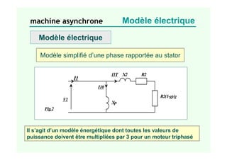 Modèle simplifié d’une phase rapportée au stator
Il s’agit d’un modèle énergétique dont toutes les valeurs de
puissance doivent être multipliées par 3 pour un moteur triphasé
machine asynchrone Modèle électrique
X2 R2
R2(1-g)/g
Xp
I1
I10
I1T
V1
Fig.2
Modèle électrique
 