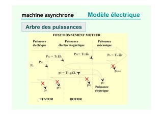 machine asynchrone Modèle électrique
Arbre des puissances
Puissance
électrique
Puissance
électro magnétique
Puissance
mécanique
Pa
PE1
PM = TE.Ωr Pu = Tu.Ωr
pméca
pF1
pj1
FONCTIONNEMENT MOTEUR
pF2
PE2 = TE.Ωs
pj2
Puissance
électrique
STATOR ROTOR
p2 = TE.g.Ωs
 