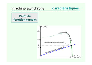 machine asynchrone caractéristiques
Point de
fonctionnement
 