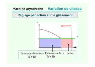Tr
T
Ω
machine asynchrone
Puissance absorbée =
Te x Ωs Te x Ωr
Puissance utile + pertes
Réglage par action sur le glisseme...