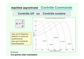 machine asynchrone Contrôle Commande
p
f
ns =
Agir sur la fréquence,
modifie la vitesse de
synchronisme
ainsi que le point...