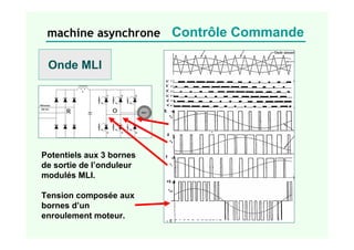 Potentiels aux 3 bornes
de sortie de l’onduleur
modulés MLI.
Tension composée aux
bornes d’un
enroulement moteur.
Onde MLI...