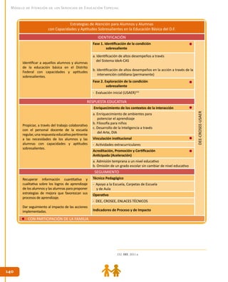 140140
Modelo de Atención de los Servicios de Educación Especial
Estrategias de Atención para Alumnos y Alumnas
con Capacidades y Aptitudes Sobresalientes en la Educación Básica del D.F.
IDENTIFICACIÓN
Identificar a aquellos alumnos y alumnas
de la educación básica en el Distrito
Federal con capacidades y aptitudes
sobresalientes.
Fase 1. Identificación de la condición
sobresaliente
DEE-CROSEE-USAER
a. Identificación de altos desempeños a través
del Sistema IdeA-CAS
b. Identificación de altos desempeños en la acción a través de la
intervención cotidiana (permanente)
Fase 2. Exploración de la condición
sobresaliente
- Evaluación inicial (USAER)152
RESPUESTA EDUCATIVA
Propiciar, a través del trabajo colaborativo
con el personal docente de la escuela
regular,unarespuestaeducativapertinente
a las necesidades de los alumnos y las
alumnas con capacidades y aptitudes
sobresalientes.
Enriquecimiento de los contextos de la interacción
a. Enriquecimiento de ambientes para
potenciar el aprendizaje
b. Filosofía para niños
c. Desarrollo de la Inteligencia a través
del Arte, DIA
Vinculación institucional
- Actividades extracurriculares
Acreditación, Promoción y Certificación
Anticipada (Aceleración)
a. Admisión temprana a un nivel educativo
b. Omisión de un grado escolar sin cambiar de nivel educativo
SEGUIMIENTO
Recuperar información cuantitativa y
cualitativa sobre los logros de aprendizaje
de los alumnos y las alumnas para proponer
estrategias de mejora que favorezcan sus
procesos de aprendizaje.
Dar seguimiento al impacto de las acciones
implementadas.
Técnico Pedagógico
- Apoyo a la Escuela, Carpetas de Escuela
y de Aula
Operativo
- DEE, CROSEE, ENLACES TÉCNICOS
Indicadores de Proceso y de Impacto
CON PARTICIPACIÓN DE LA FAMILIA
152. DEE. 2011 a.
 