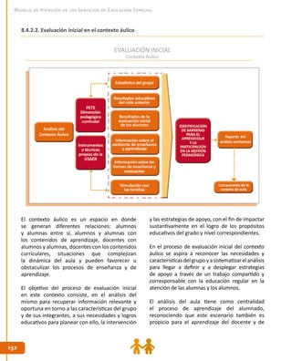 152152
Modelo de Atención de los Servicios de Educación Especial
EVALUACIÓN INICIAL
Contexto Áulico
8.4.2.2. Evaluación Inicial en el contexto áulico
El contexto áulico es un espacio en donde
se generan diferentes relaciones: alumnos
y alumnas entre sí, alumnos y alumnas con
los contenidos de aprendizaje, docentes con
alumnos y alumnas, docentes con los contenidos
curriculares, situaciones que complejizan
la dinámica del aula y pueden favorecer u
obstaculizar los procesos de enseñanza y de
aprendizaje.
El objetivo del proceso de evaluación inicial
en este contexto consiste, en el análisis del
mismo para recuperar información relevante y
oportuna en torno a las características del grupo
y de sus integrantes, a sus necesidades y logros
educativos para planear con ello, la intervención
y las estrategias de apoyo, con el fin de impactar
sustantivamente en el logro de los propósitos
educativos del grado y nivel correspondientes.
En el proceso de evaluación inicial del contexto
áulico se aspira a reconocer las necesidades y
característicasdelgrupoyasistematizarelanálisis
para llegar a definir y a desplegar estrategias
de apoyo a través de un trabajo compartido y
corresponsable con la educación regular en la
atención de las alumnas y los alumnos.
El análisis del aula tiene como centralidad
el proceso de aprendizaje del alumnado,
reconociendo que este escenario también es
propicio para el aprendizaje del docente y de
 