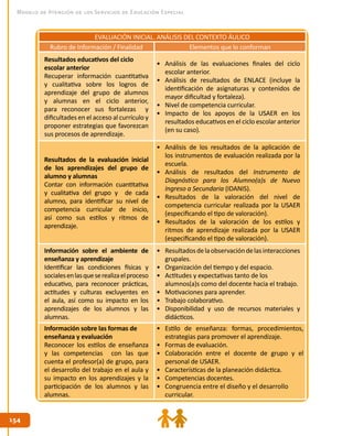 154154
Modelo de Atención de los Servicios de Educación Especial
EVALUACIÓN INICIAL. ANÁLISIS DEL CONTEXTO ÁULICO
Rubro de Información / Finalidad Elementos que lo conforman
Resultados educativos del ciclo
escolar anterior
Recuperar información cuantitativa
y cualitativa sobre los logros de
aprendizaje del grupo de alumnos
y alumnas en el ciclo anterior,
para reconocer sus fortalezas y
dificultades en el acceso al currículo y
proponer estrategias que favorezcan
sus procesos de aprendizaje.
•	 Análisis de las evaluaciones finales del ciclo
escolar anterior.
•	 Análisis de resultados de ENLACE (incluye la
identificación de asignaturas y contenidos de
mayor dificultad y fortaleza).
•	 Nivel de competencia curricular.
•	 Impacto de los apoyos de la USAER en los
resultados educativos en el ciclo escolar anterior
(en su caso).
Resultados de la evaluación inicial
de los aprendizajes del grupo de
alumno y alumnas
Contar con información cuantitativa
y cualitativa del grupo y de cada
alumno, para identificar su nivel de
competencia curricular de inicio,
así como sus estilos y ritmos de
aprendizaje.
•	 Análisis de los resultados de la aplicación de
los instrumentos de evaluación realizada por la
escuela.
•	 Análisis de resultados del Instrumento de
Diagnóstico para los Alumno(a)s de Nuevo
Ingreso a Secundaria (IDANIS).
•	 Resultados de la valoración del nivel de
competencia curricular realizada por la USAER
(especificando el tipo de valoración).
•	 Resultados de la valoración de los estilos y
ritmos de aprendizaje realizada por la USAER
(especificando el tipo de valoración).
Información sobre el ambiente de
enseñanza y aprendizaje
Identificar las condiciones físicas y
socialesenlasqueserealizaelproceso
educativo, para reconocer prácticas,
actitudes y culturas excluyentes en
el aula, así como su impacto en los
aprendizajes de los alumnos y las
alumnas.
•	 Resultadosdelaobservacióndelasinteracciones
grupales.
•	 Organización del tiempo y del espacio.
•	 Actitudes y expectativas tanto de los
alumnos(a)s como del docente hacia el trabajo.
•	 Motivaciones para aprender.
•	 Trabajo colaborativo.
•	 Disponibilidad y uso de recursos materiales y
didácticos.
Información sobre las formas de
enseñanza y evaluación
Reconocer los estilos de enseñanza
y las competencias con las que
cuenta el profesor(a) de grupo, para
el desarrollo del trabajo en el aula y
su impacto en los aprendizajes y la
participación de los alumnos y las
alumnas.
•	 Estilo de enseñanza: formas, procedimientos,
estrategias para promover el aprendizaje.
•	 Formas de evaluación.
•	 Colaboración entre el docente de grupo y el
personal de USAER.
•	 Características de la planeación didáctica.
•	 Competencias docentes.
•	 Congruencia entre el diseño y el desarrollo
curricular.
 