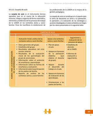 161161
Modelo de Atención de los Servicios de Educación Especial
8.4.3.2. Carpeta de aula
La carpeta de aula es el instrumento técnico
operativo que en el marco de la educación
inclusiva, integra y organiza de forma sistemática,
elementos y evidencias de los procesos de trabajo
de la USAER en los contextos áulico y socio-
familiar. Pone de manifiesto la colaboración de
los profesionales de la USAER en la mejora de la
gestión pedagógica.
La carpeta de aula se constituye en el soporte para
la toma de decisiones en torno a la planeación,
la operación y la evaluación de las estrategias y
accionesdesplegadasenestoscontextosyseintegra
por los rubros presentados en la siguiente tabla:
CARPETAS DE AULA
MOMENTOS DE TRABAJO
Evaluación Inicial: análisis de los
contextos áulico y socio-familiar
Apoyo a los contextos
áulico y socio-familiar
Seguimiento y
evaluación de los
procesos de apoyo
RUBROSPARALASISTEMATIZACIÓN
DELAINFORMACIÓN
•	 Datos generales del grupo.
•	 Estadística del grupo.
•	 Resultados educativos del ciclo
escolar anterior.
•	 Resultados de la evaluación
inicial de los aprendizajes del
grupo de alumno(a)s.
•	 Información sobre el ambiente
de enseñanza y aprendizaje.
•	 Información sobre las formas de
enseñanza y evaluación.
•	 Informaciónsobrelaparticipación
de los padres de familia.
•	 Reporte de análisis de los
contextos áulico y socio-familiar.
•	 Plan de apoyo
al aula.
•	 Apoyosenelproceso
de la planeación
didáctica (que
elabora el docente
de grupo).
•	 Apoyos durante
el desarrollo del
trabajo en el aula.
•	 Apoyosenelproceso
de evaluación de los
aprendizajes.
•	 Orientaciones a los
padres de familia.
•	Estadística de
atención
de la USAER.
•	Informes de
evaluación y
seguimiento.
 