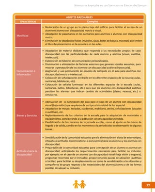 7777
Modelo de Atención de los Servicios de Educación Especial
AJUSTES RAZONABLES
Áreas básicas Ejemplos
Movilidad
•	 Reubicación de un grupo en la planta baja del edificio para facilitar el acceso de un
alumno o alumna con discapacidad motriz o visual.
•	 Adaptación de pasamanos en los sanitarios para alumnos o alumnas con discapacidad
motriz.
•	 Eliminación de obstáculos físicos (muebles, cajas, botes de basura, macetas) que limiten
el libre desplazamiento en la escuela o en las aulas.
Comunicación e
Información
•	 Adaptación de material didáctico que responda a las necesidades propias de cada
discapacidad con las particularidades de cada alumno y alumna (visual, auditiva,
intelectual).
•	 Elaboración de tableros de comunicación personalizados.
•	 Disminución o eliminación de factores externos que generen sonidos excesivos, para
mejorar la percepción de los alumnos con discapacidad auditiva (hipoacusia).
•	 Asignación y uso permanente de equipos de cómputo en el aula para alumnos con
discapacidad motriz o intelectual.
•	 Colocación de señalizaciones en Braille en los diferentes espacios de la escuela (aulas,
sanitarios, bibliotecas, etc).
•	 Colocación de señales luminosas en los diferentes espacios de la escuela (aulas,
sanitarios, patios, bibliotecas, etc.) para que los alumnos con discapacidad auditiva
perciban las alarmas que indican cambio de actividades (clases, recesos, etc.) o
simulacros.
Bienes y Servicios
•	 Adecuación de la iluminación del aula para el caso de un alumno con discapacidad
visual (baja visión) que requieran de un tipo o intensidad de luz especial.
•	 Adaptación de mouse, teclados, cuadernos, mobiliario, atriles, señalizaciones (visuales
o auditivas), etc.
•	 Replanteamiento de los criterios de la escuela para la adquisición de materiales o
equipamiento, considerando a la población con discapacidad atendida.
•	 Flexibilización de los horarios de la jornada escolar, como el ajuste en las horas de
llegada o de salida, cambio en los momentos o la periodicidad de desempeño de algunas
tareas...
Actitudes hacia la
discapacidad
•	 Sensibilización de la comunidad educativa para la eliminación en el uso de estereotipos,
etiquetas o actitudes discriminatorias o excluyentes hacia las alumnas y los alumnos con
discapacidad.
•	 Preparación de la comunidad educativa para la recepción de un alumno o alumna con
discapacidad, anticipando los requerimientos necesarios para facilitar su inclusión,
por ejemplo: en el caso de un alumno con discapacidad visual (baja visión o ceguera),
programar recorridos por el inmueble, proporcionando pautas de ubicación (auditivas
o táctiles) para facilitar su desplazamiento así como la sensibilización a los docentes y
compañeros de grupo respecto a las necesidades del alumno/alumna y de las formas
posibles de apoyar su inclusión.
 