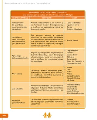 100
100
Modelo de Atención de los Servicios de Educación Especial
PROGRAMA ESCUELAS DE TIEMPO COMPLETO
Una fortaleza para el trabajo en el Centro de Atención Múltiple
LÍNEAS DE TRABAJO PROPÓSITO TALLER
Fortalecimiento
del aprendizaje
sobre los contenidos
curriculares
Atender particularmente a los alumnos y
las alumnas en situación de riesgo escolar,
al fortalecer sus capacidades y mejorar su
desempeño escolar.
•	 Lógica Matemática
•	 Juguemos con la
Ciencia
•	 Rincones Educativos.
Uso didáctico
de las Tecnologías
de la Información
y la Comunicación
Que alumnos, alumnas y maestros
interactúen con los contenidos pedagógicos
pormediodelastecnologíasdelainformación
y la comunicación, para estimular nuevas
formas de enseñar y aprender para lograr
aprendizajes significativos.
•	 Aula de Medios
Aprendizaje
de lenguas adicionales
Propiciar la participación e integración de la
diversidad de sujetos, a través del lenguaje
y la comunicación como un recurso con el
cual se satisfagan las necesidades básicas
del aprendizaje.
•	 Lengua de Señas
Mexicana
•	 Sistema Braille
•	 Tablero de
Comunicación
•	 Taller de Expresión y
Comunicación Oral
Arte y cultura
Desarrollar, a partir de los intereses, gustos,
preferencias y habilidades de los alumnos,
su sensibilidad, creatividad, autonomía y
conocimiento de su cultura.
•	 Música
•	 Danza
•	 Teatro
•	 Pintura
•	 Expresión Artística
•	 Expresión Plástica
y Artística.
Vida saludable
Promover el cuidado de la salud, mediante la
adquisición de buenos hábitos alimenticios
y de higiene en los niños, los docentes y las
familias.
•	 Taller de cuidado y
prevención de
enfermedades
•	 Medio Ambiente
•	 Selección de Alimentos
Recreación
y desarrollo físico
Desarrollar en los niños sus potencialidades
a través de juegos y actividades recreativas
y deportivas.
•	 Taller de
Psicomotricidad
•	 Deporte Adaptado
 