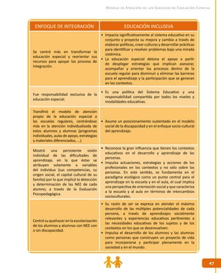 47
47
Modelo de Atención de los Servicios de Educación Especial
ENFOQUE DE INTEGRACIÓN EDUCACIÓN INCLUSIVA
Se centró más en transformar la
educación especial y reorientar sus
recursos para apoyar los proceso de
integración.
•	 Impacta significativamente al sistema educativo en su
conjunto y proyecta su mejora y cambio a través de
elaborar políticas, crear culturas y desarrollar prácticas
para identificar y resolver problemas bajo una mirada
sistémica.
•	 La educación especial detona el apoyo a partir
de desplegar estrategias que implican asesorar,
acompañar y orientar los procesos dentro de la
escuela regular para disminuir y eliminar las barreras
para el aprendizaje y la participación que se generan
en los contextos.
Fue responsabilidad exclusiva de la
educación especial.
•	 Es una política del Sistema Educativo y una
responsabilidad compartida por todos los niveles y
modalidades educativas.
Transfirió el modelo de atención
propio de la educación especial a
las escuelas regulares, centrándose
más en la atención individualizada de
estos alumnos y alumnas (programas
individuales, aulas de apoyo, estrategias
y materiales diferenciados, ...)
•	 Asume un posicionamiento sustentado en el modelo
social de la discapacidad y en el enfoque socio-cultural
del aprendizaje.
Mostró una persistente visión
individual de las dificultades de
aprendizaje, en la que éstas se
atribuyen solamente a variables
del individuo (sus competencias, su
origen social, el capital cultural de su
familia) por lo que implicó la detección
y determinación de las NEE de cada
alumno, a través de la Evaluación
Psicopedagógica.
•	 Reconoce la gran influencia que tienen los contextos
educativos en el desarrollo y aprendizaje de las
personas.
•	 Impulsa actuaciones, estrategias y acciones de los
profesionales en los contextos y no sólo sobre las
personas. En este sentido, se fundamenta en el
paradigma ecológico como un punto central para el
aprendizaje en la escuela y en el aula, el cual implica
una perspectiva de orientación social y que caracteriza
a la escuela y al aula en términos de intercambios
socioculturales.
Centró su quehacer en la escolarización
de los alumnos y alumnas con NEE con
o sin discapacidad.
•	 Su razón de ser se expresa en atender el máximo
desarrollo de las múltiples potencialidades de cada
persona, a través de aprendizajes socialmente
relevantes y experiencias educativas pertinentes a
las necesidades educativas de los sujetos y de los
contextos en los que se desenvuelven.
•	 Impulsa el desarrollo de los alumnos y las alumnas
como personas que construyen un proyecto de vida
para incorporarse y participar plenamente en la
sociedad y en el mundo.
 
