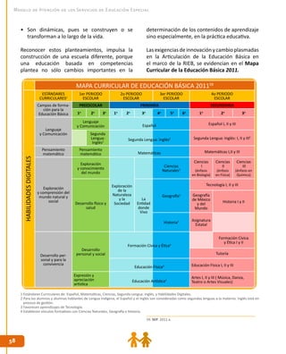 58
58
Modelo de Atención de los Servicios de Educación Especial
•	 Son dinámicas, pues se construyen o se
transforman a lo largo de la vida.
Reconocer estos planteamientos, impulsa la
construcción de una escuela diferente, porque
una educación basada en competencias
plantea no sólo cambios importantes en la
determinación de los contenidos de aprendizaje
sino especialmente, en la práctica educativa.
Lasexigenciasdeinnovaciónycambioplasmadas
en la Articulación de la Educación Básica en
el marco de la RIEB, se evidencian en el Mapa
Curricular de la Educación Básica 2011.
1 Estándares Curriculares de: Español, Matemáticas, Ciencias, Segunda Lengua: Inglés, y Habilidades Digitales.
2 Para los alumnos y alumnas hablantes de Lengua Indígena, el Español y el Inglés son consideradas como segundas lenguas a la materna. Inglés está en
proceso de gestión.
3 Favorecen aprendizajes de Tecnología.
4 Establecen vínculos formativos con Ciencias Naturales, Geografía e Historia.
59. SEP. 2011 a.
MAPA CURRICULAR DE EDUCACIÓN BÁSICA 201159
HABILIDADES
DIGITALES
ESTÁNDARES
CURRICULARES1
1er PERIODO
ESCOLAR
2o PERIODO
ESCOLAR
3er PERIODO
ESCOLAR
4o PERIODO
ESCOLAR
Campos de forma-
ción para la
Educación Básica
PREESCOLAR PRIMARIA SECUNDARIA
1o
2o
3o
1o
2o
3o
4o
5o
6o
1o
2o
3o
Lenguaje
y Comunicación
Lenguaje
y Comunicación
Español I, II y III
Segunda
Lengua:
Inglés2
Segunda Lengua: Inglés: I, II y III2
Pensamiento
matemático
Pensamiento
matemático
Matemáticas I,II y III
Exploración
y comprensión del
mundo natural y
social
Exploración
y conocimiento
del mundo
Exploración
de la
Naturaleza
y la
Sociedad
Ciencias
Naturales3
Ciencias
I
(énfasis
en Biología)
Ciencias
II
(énfasis
en Física)
Ciencias
III
(énfasis en
Química)
Desarrollo físico y
salud
La
Entidad
donde
Vivo
Geografía3
Tecnología I, II y III
Geografía
de México
y del
Mundo
Historia I y II
Historia3 Asignatura
Estatal
Desarrollo per-
sonal y para la
convivencia
Desarrollo
personal y social
Formación Cívica
y Ética I y II
Tutoría
Educación Física I, II y III
Expresión y
apreciación
artística
Artes I, II y III ( Música, Danza,
Teatro o Artes Visuales)
Español
Segunda Lengua: Inglés2
Matemáticas
Formación Cívica y Ética4
Educación Física4
Educación Artística4
 