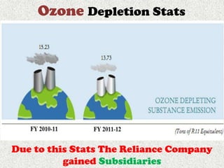 Ozone Depletion Stats




Due to this Stats The Reliance Company
          gained Subsidiaries
 