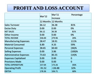 PROFIT AND LOSS ACCOUNT
                                    Mar'11      Percentage
                          Mar'12
                                    Increase
                          12 Months 12 Months
Sales Turnover            66.12     36.38       81%
Excise Duty               0.00      0.00        0%
NET SALES                 66.12    36.38         81%
Other Income              0.00     0.00         0%
TOTAL INCOME              336.00   279.96        20%
Manufacturing Expenses    38.47    18.91        111%
Material Consumed         6.89     4.33         59%
Personal Expenses         38.65    60.60        (36)%
Selling Expenses          0.00     3.86         (100)%
Administrative Expenses   73.63    85.55        (14)%
Expenses Capitalised      0.00     0.00         0
Provisions Made           0.00     0.00         0
TOTAL EXPENDITURE         157.64   173.26        (9)%
Operating Profit          -91.52   -136.88      32%
EBITDA                    178.36   106.71        68%
 