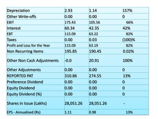 Depreciation                   2.93        1.14        157%
Other Write-offs               0.00        0.00        0
EBIT                           175.43      105.56          66%
Interest                       60.34       42.35       42%
EBT                            115.09      63.22           82%
Taxes                          0.00        0.03        (100)%
Profit and Loss for the Year   115.09      63.19           82%
Non Recurring Items            195.85      190.45      0.02%

Other Non Cash Adjustments     -0.0        20.91       100%

Other Adjustments              0.00        0.00        0
REPORTED PAT                   310.86      274.55      13%
Preference Dividend            0.00        0.00        0
Equity Dividend                0.00        0.00        0
Equity Dividend (%)            0.00        0.00        0

Shares in Issue (Lakhs)        28,051.26   28,051.26   -
EPS - Annualised (Rs)          1.11        0.98            13%
 