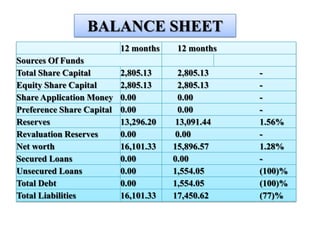 BALANCE SHEET
                           12 months    12 months
Sources Of Funds
Total Share Capital        2,805.13      2,805.13   -
Equity Share Capital       2,805.13      2,805.13   -
Share Application Money    0.00          0.00       -
Preference Share Capital   0.00          0.00       -
Reserves                   13,296.20    13,091.44   1.56%
Revaluation Reserves       0.00         0.00        -
Net worth                  16,101.33   15,896.57    1.28%
Secured Loans              0.00        0.00         -
Unsecured Loans            0.00        1,554.05     (100)%
Total Debt                 0.00        1,554.05     (100)%
Total Liabilities          16,101.33   17,450.62    (77)%
 