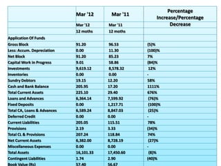 Percentage
                             Mar '12      Mar '11
                                                          Increase/Percentage
                             Mar '12     Mar '11                Decrease
                             12 moths    12 moths
Application Of Funds
Gross Block                  91.20       96.53       (5)%
Less: Accum. Depreciation    0.00        11.30       (100)%
Net Block                    91.20       85.23       7%
Capital Work in Progress     9.01        58.86       (84)%
Investments                  9,619.12    8,578.32     12%
Inventories                  0.00        0.00        -
Sundry Debtors               19.15       12.20       58%
Cash and Bank Balance        205.95      17.20       1111%
Total Current Assets         225.10      29.40       676%
Loans and Advances           6,364.14    7,599.92     (76)%
Fixed Deposits               0.00        1,217.71     (100)%
Total CA, Loans & Advances   6,589.24    8,847.03     (25)%
Deferred Credit              0.00        0.00        -
Current Liabilities          205.05      115.51      78%
Provisions                   2.19        3.33        (34)%
Total CL & Provisions        207.24      118.84      74%
Net Current Assets           6,382.00    8,728.19     (27)%
Miscellaneous Expenses       0.00        0.00        -
Total Assets                 16,101.33   17,450.60    (8)%
Contingent Liabilities       1.74        2.90        (40)%
Book Value (Rs)              57.40       56.67
 