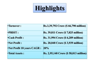 Highlights

•Turnover :               Rs.3,39,792 Crore ($ 66,790 million)

•PBDIT :                  Rs. 39,811 Crore ($ 7,825 million)
•Cash Profit :            Rs. 31,994 Crore ($ 6,289 million)
•Net Profit :             Rs. 20,040 Crore ($ 3,939 million)
•Net Profit 10 years CAGR : 20%
•Total Assets :           Rs. 2,95,140 Crore ($ 58,013 million)
 