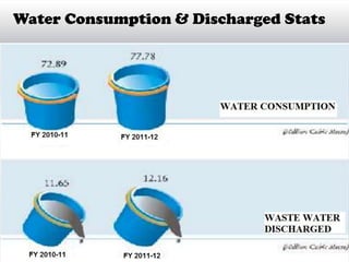Water Consumption & Discharged Stats
 