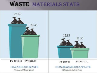 Waste Materials Stats
 