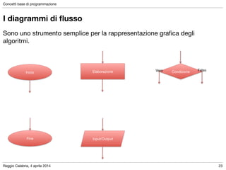 Reggio Calabria, 4 aprile 2014
Concetti base di programmazione
23
I diagrammi di ﬂusso
Sono uno strumento semplice per la rappresentazione graﬁca degli
algoritmi.
 