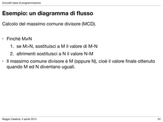 Reggio Calabria, 4 aprile 2014
Concetti base di programmazione
24
Esempio: un diagramma di ﬂusso
Calcolo del massimo comune divisore (MCD).

!
• Finchè M≠N

1. se M>N, sostituisci a M il valore di M-N

2. altrimenti sostituisci a N il valore N-M

• Il massimo comune divisore è M (oppure N), cioè il valore ﬁnale ottenuto
quando M ed N diventano uguali.
 