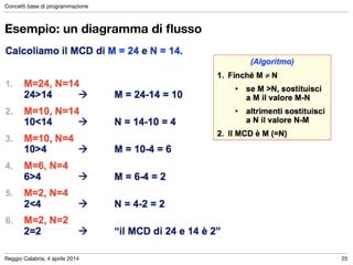 Reggio Calabria, 4 aprile 2014
Concetti base di programmazione
25
Esempio: un diagramma di ﬂusso
 