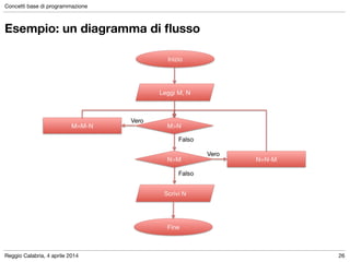Reggio Calabria, 4 aprile 2014
Concetti base di programmazione
26
Esempio: un diagramma di ﬂusso
 