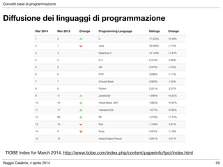 Reggio Calabria, 4 aprile 2014
Concetti base di programmazione
29
Diﬀusione dei linguaggi di programmazione
TIOBE Index for March 2014, http://www.tiobe.com/index.php/content/paperinfo/tpci/index.html
 