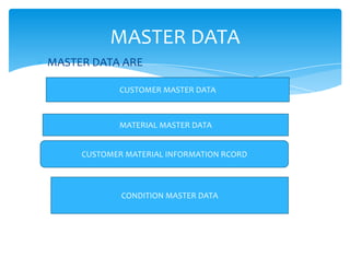 MASTER DATA
MASTER DATA ARE

             CUSTOMER MASTER DATA



            MATERIAL MASTER DATA


     CUSTOMER MATERIAL INFORMATION RCORD



             CONDITION MASTER DATA
 