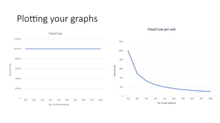 Plotting your graphs
100 200 300 400 500 600 700 800 900 1000
0
20,000
40,000
60,000
80,000
100,000
120,000
Fixed Cost
No. of units produced
Amount
in
Rs.
100 200 300 400 500 600 700 800 900 1000
0
200
400
600
800
1000
1200
Fixed Cost per unit
No. of units produced
Amount
in
Rs.
 