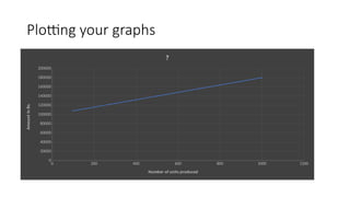 Plotting your graphs
0 200 400 600 800 1000 1200
0
20000
40000
60000
80000
100000
120000
140000
160000
180000
200000
?
Number of units produced
Amount
in
Rs.
 
