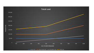 100 200 300 400 500 600 700 800 900 1000
0
50,000
100,000
150,000
200,000
250,000
300,000
350,000
Total cost
Fixed cost Semi Fixed cost Variable cost Total cost
NO. OF UNITS PRODUCED
Amount
in
Rs.
 