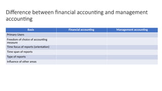 Difference between financial accounting and management
accounting
Basis Financial accounting Management accounting
Primary Users
Freedom of choice of accounting
measure
Time focus of reports (orientation)
Time span of reports
Type of reports
Influence of other areas
 