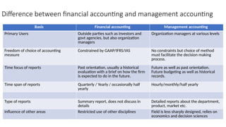 Difference between financial accounting and management accounting
Basis Financial accounting Management accounting
Primary Users Outside parties such as investors and
govt agencies, but also organization
managers
Organization managers at various levels
Freedom of choice of accounting
measure
Constrained by GAAP/IFRS/IAS No constraints but choice of method
must facilitate the decision making
process.
Time focus of reports Past orientation, usually a historical
evaluation with a brief on how the firm
is expected to do in the future.
Future as well as past orientation.
Future budgeting as well as historical
records.
Time span of reports Quarterly / Yearly / occasionally half
yearly
Hourly/monthly/half yearly
Type of reports Summary report, does not discuss in
details
Detailed reports about the department,
product, market etc.
Influence of other areas Restricted use of other disciplines Field is less sharply designed, relies on
economics and decision sciences
 