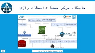 ‫رازی‬ ‫دانشگاه‬ ‫مسفا‬ ‫مرکز‬ ‫جایگاه‬
‫سازمانی‬ ‫معماری‬ ‫تخصصی‬ ‫مرکز‬10
 