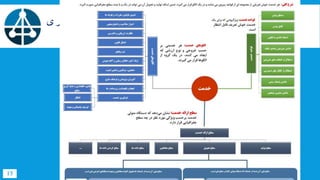 ‫تدوین‬‫مدل‬‫مرجع‬‫خدمات‬‫استانی‬‫و‬‫شهری‬
‫دولت‬‫ایران‬
15 ‫سازمانی‬ ‫معماری‬ ‫تخصصی‬ ‫مرکز‬
 