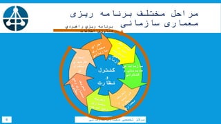 ‫ریزی‬ ‫برنامه‬ ‫مختلف‬ ‫مراحل‬
‫سازمانی‬ ‫معماری‬
‫سازمانی‬ ‫معماری‬ ‫تخصصی‬ ‫مرکز‬6
‫سازماندهي‬
‫و‬ ‫مدیریتي‬
‫كنترلي‬
‫ایجاد‬
‫طرحهاي‬
‫انتقال‬
‫ي‬ ‫كنترل‬
‫و‬
‫نظارت‬
‫راهبردي‬ ‫ریزي‬ ‫برنامه‬
‫اطالعات‬ ‫فناوري‬
 