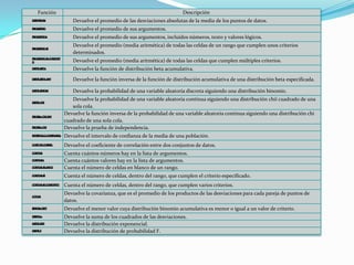 Función Descripción
Devuelve el promedio de las desviaciones absolutas de la media de los puntos de datos.
Devuelve el promedio de sus argumentos.
Devuelve el promedio de sus argumentos, incluidos números, texto y valores lógicos.
Devuelve el promedio (media aritmética) de todas las celdas de un rango que cumplen unos criterios
determinados.
Devuelve el promedio (media aritmética) de todas las celdas que cumplen múltiples criterios.
Devuelve la función de distribución beta acumulativa.
Devuelve la función inversa de la función de distribución acumulativa de una distribución beta especificada.
Devuelve la probabilidad de una variable aleatoria discreta siguiendo una distribución binomio.
Devuelve la probabilidad de una variable aleatoria continua siguiendo una distribución chií cuadrado de una
sola cola.
Devuelve la función inversa de la probabilidad de una variable aleatoria continua siguiendo una distribución chi
cuadrado de una sola cola.
Devuelve la prueba de independencia.
Devuelve el intervalo de confianza de la media de una población.
Devuelve el coeficiente de correlación entre dos conjuntos de datos.
Cuenta cuántos números hay en la lista de argumentos.
Cuenta cuántos valores hay en la lista de argumentos.
Cuenta el número de celdas en blanco de un rango.
Cuenta el número de celdas, dentro del rango, que cumplen el criterio especificado.
Cuenta el número de celdas, dentro del rango, que cumplen varios criterios.
Devuelve la covarianza, que es el promedio de los productos de las desviaciones para cada pareja de puntos de
datos.
Devuelve el menor valor cuya distribución binomio acumulativa es menor o igual a un valor de criterio.
Devuelve la suma de los cuadrados de las desviaciones.
Devuelve la distribución exponencial.
Devuelve la distribución de probabilidad F.
 