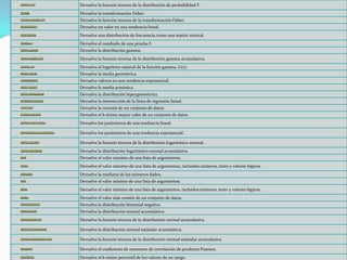 Devuelve la función inversa de la distribución de probabilidad F.
Devuelve la transformación Fisher.
Devuelve la función inversa de la transformación Fisher.
Devuelve un valor en una tendencia lineal.
Devuelve una distribución de frecuencia como una matriz vertical.
Devuelve el resultado de una prueba F.
Devuelve la distribución gamma.
Devuelve la función inversa de la distribución gamma acumulativa.
Devuelve el logaritmo natural de la función gamma, G(x).
Devuelve la media geométrica.
Devuelve valores en una tendencia exponencial.
Devuelve la media armónica.
Devuelve la distribución hipergeométrica.
Devuelve la intersección de la línea de regresión lineal.
Devuelve la curtosis de un conjunto de datos.
Devuelve el k-écimo mayor valor de un conjunto de datos.
Devuelve los parámetros de una tendencia lineal.
Devuelve los parámetros de una tendencia exponencial.
Devuelve la función inversa de la distribución logarítmico-normal.
Devuelve la distribución logarítmico-normal acumulativa.
Devuelve el valor máximo de una lista de argumentos.
Devuelve el valor máximo de una lista de argumentos, incluidos números, texto y valores lógicos.
Devuelve la mediana de los números dados.
Devuelve el valor mínimo de una lista de argumentos.
Devuelve el valor mínimo de una lista de argumentos, incluidos números, texto y valores lógicos.
Devuelve el valor más común de un conjunto de datos.
Devuelve la distribución binomial negativa.
Devuelve la distribución normal acumulativa.
Devuelve la función inversa de la distribución normal acumulativa.
Devuelve la distribución normal estándar acumulativa.
Devuelve la función inversa de la distribución normal estándar acumulativa.
Devuelve el coeficiente de momento de correlación de producto Pearson.
Devuelve el k-ésimo percentil de los valores de un rango.
 