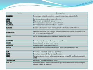 Función Descripción
Devuelve una referencia como texto a una sola celda de una hoja de cálculo.
Devuelve el número de áreas de una referencia.
Elige un valor de una lista de valores.
Devuelve el número de columna de una referencia.
Devuelve el número de columnas de una referencia.
Busca en la fila superior de una matriz y devuelve el valor de la celda indicada.
Crea un acceso directo o un salto que abre un documento almacenado en un servidor de
red, en una intranet o en Internet.
Usa un índice para elegir un valor de una referencia o matriz.
Devuelve una referencia indicada por un valor de texto.
Busca valores de un vector o una matriz.
Busca valores de una referencia o matriz.
Devuelve un desplazamiento de referencia respecto a una referencia dada.
Devuelve el número de fila de una referencia.
Devuelve el número de filas de una referencia.
Recupera datos en tiempo real desde un programa compatible con la automatización
COM.
Devuelve la transposición de una matriz.
Busca en la primera columna de una matriz y se mueve en horizontal por la fila para
devolver el valor de una celda.
 