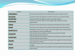 Función Descripción
Devuelve el promedio de las entradas seleccionadas en la base de datos.
Cuenta el número de celdas que contienen números en una base de datos.
Cuenta el número de celdas no vacías en una base de datos.
Extrae de una base de datos un único registro que cumple los criterios
especificados.
Devuelve el valor máximo de las entradas seleccionadas de la base de datos.
Devuelve el valor mínimo de las entradas seleccionadas de la base de datos.
Multiplica los valores de un campo concreto de registros de una base de datos
que cumplen los criterios especificados.
Calcula la desviación estándar a partir de una muestra de entradas
seleccionadas en la base de datos.
Calcula la desviación estándar en función de la población total de las entradas
seleccionadas de la base de datos.
Suma los números de la columna de campo de los registros de la base de datos
que cumplen los criterios.
Calcula la varianza a partir de una muestra de entradas seleccionadas de la base
de datos.
Calcula la varianza a partir de la población total de entradas seleccionadas de la
base de datos.
 