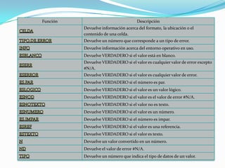 Función Descripción
Devuelve información acerca del formato, la ubicación o el
contenido de una celda.
Devuelve un número que corresponde a un tipo de error.
Devuelve información acerca del entorno operativo en uso.
Devuelve VERDADERO si el valor está en blanco.
Devuelve VERDADERO si el valor es cualquier valor de error excepto
#N/A.
Devuelve VERDADERO si el valor es cualquier valor de error.
Devuelve VERDADERO si el número es par.
Devuelve VERDADERO si el valor es un valor lógico.
Devuelve VERDADERO si el valor es el valor de error #N/A.
Devuelve VERDADERO si el valor no es texto.
Devuelve VERDADERO si el valor es un número.
Devuelve VERDADERO si el número es impar.
Devuelve VERDADERO si el valor es una referencia.
Devuelve VERDADERO si el valor es texto.
Devuelve un valor convertido en un número.
Devuelve el valor de error #N/A.
Devuelve un número que indica el tipo de datos de un valor.
 
