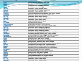 Función Descripción
Devuelve la función Bessel In(x) modificada.
Devuelve la función Bessel Jn(x).
Devuelve la función Bessel Kn(x) modificada.
Devuelve la función Bessel Yn(x).
Convierte un número binario en decimal.
Convierte un número binario en hexadecimal.
Convierte un número binario en octal.
Convierte coeficientes reales e imaginarios en un número complejo.
Convierte un número de un sistema de medida a otro.
Convierte un número decimal en binario.
Convierte un número decimal en hexadecimal.
Convierte un número decimal en octal.
Comprueba si dos valores son iguales.
Devuelve la función de error.
Devuelve la función de error complementario.
Comprueba si un número es mayor que un valor de umbral.
Convierte un número hexadecimal en binario.
Convierte un número hexadecimal en decimal.
Convierte un número hexadecimal en octal.
Devuelve el valor absoluto (módulo) de un número complejo.
Devuelve el coeficiente imaginario de un número complejo.
Devuelve el argumento theta, un ángulo expresado en radianes.
Devuelve la conjugada compleja de un número complejo.
Devuelve el coseno de un número complejo.
Devuelve el cociente de dos números complejos.
Devuelve el valor exponencial de un número complejo.
Devuelve el logaritmo natural (neperiano) de un número complejo.
Devuelve el logaritmo en base 10 de un número complejo.
Devuelve el logaritmo en base 2 de un número complejo.
Devuelve un número complejo elevado a una potencia entera.
Devuelve el producto de números complejos.
Devuelve el coeficiente real de un número complejo.
Devuelve el seno de un número complejo.
Devuelve la raíz cuadrada de un número complejo.
Devuelve la diferencia entre dos números complejos.
Devuelve la suma de números complejos.
Convierte un número octal en binario.
Convierte un número octal en decimal.
 